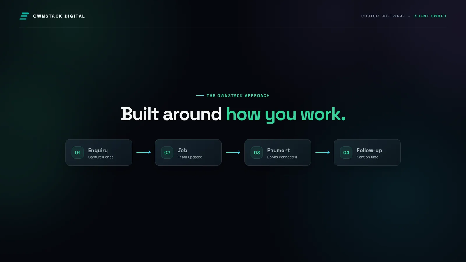 A connected workflow moving from enquiry to job, payment and follow-up without duplicate entry.